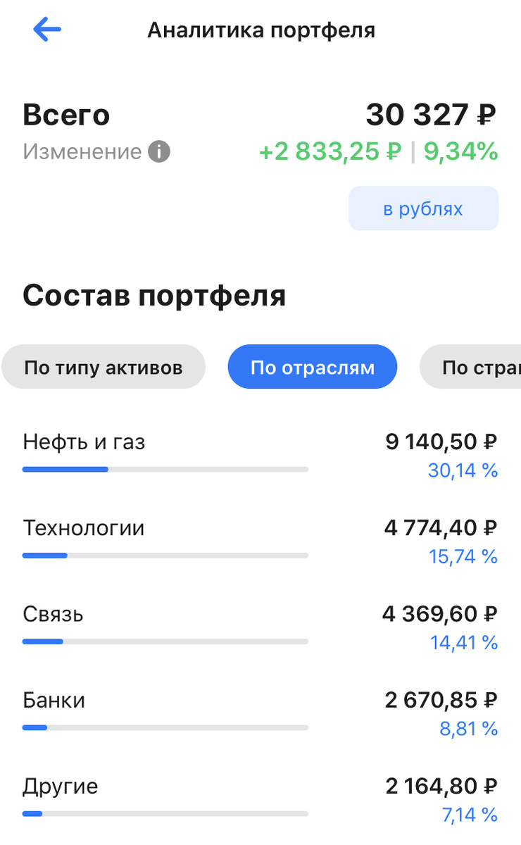 Иллюстрация 2 к статье: Начинающий инвестор. Итоги первого года...