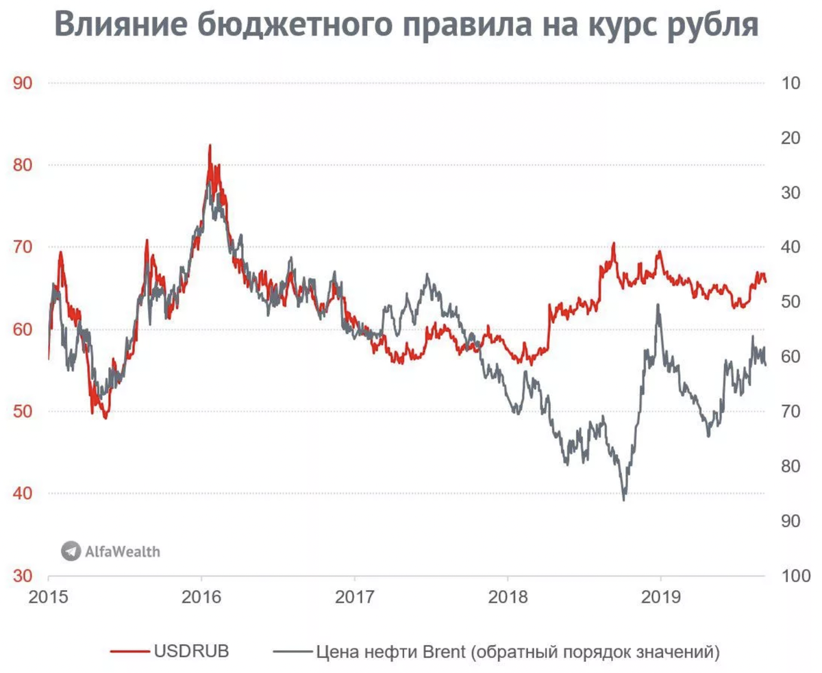 Иллюстрация к статье: Зря мы ругали бюджетное правило, именно оно сейчас позволяет нам проходить кризис