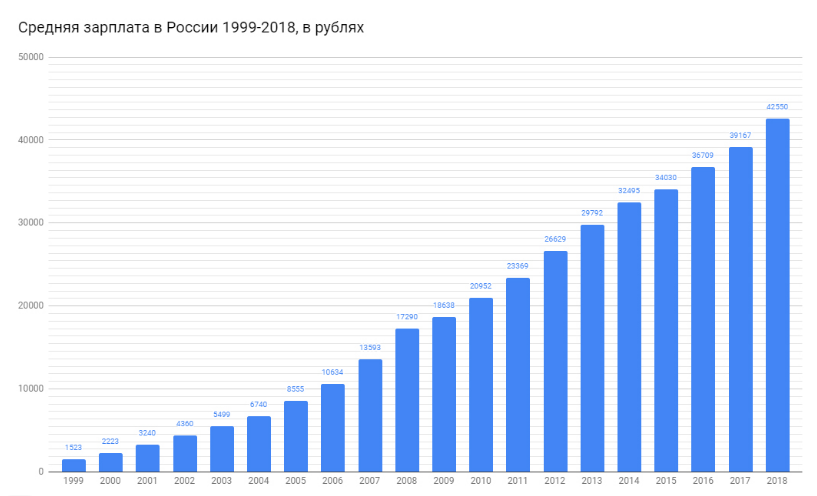 Иллюстрация 1 к статье: Если цены всегда растут быстрее зарплат, то как мы выживаем?