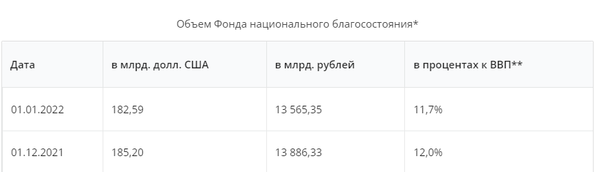Иллюстрация 2 к статье: Фонд национального благосостояния: 182 млрд долларов и 92 тыс. на каждого