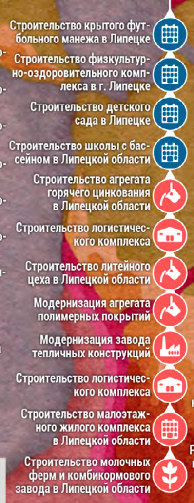 Иллюстрация 3 к статье: 469 актуальных строящихся объектов в Центральной России