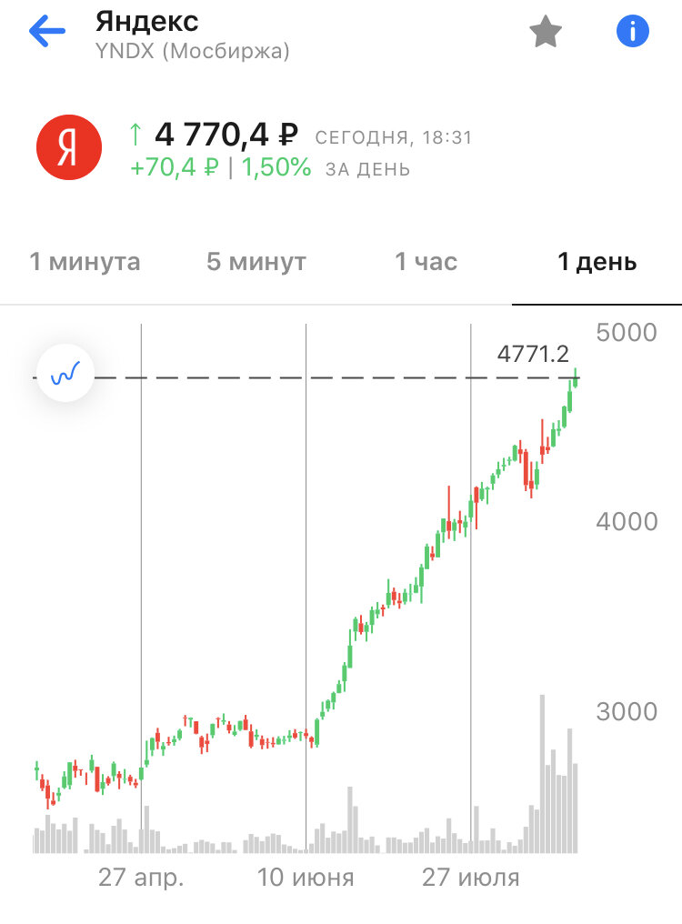 Иллюстрация 3 к статье: Начинающий инвестор. Итоги первого года...