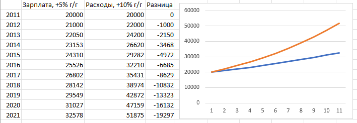 Иллюстрация 2 к статье: Если цены всегда растут быстрее зарплат, то как мы выживаем?