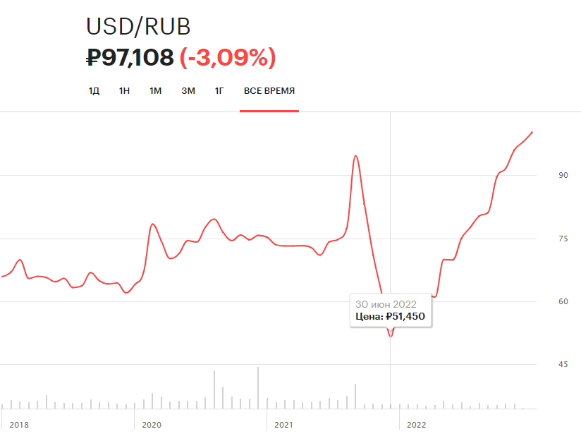 Иллюстрация 1 к статье: Продажа валютной выручки экспортерами: что изменил указ Путина