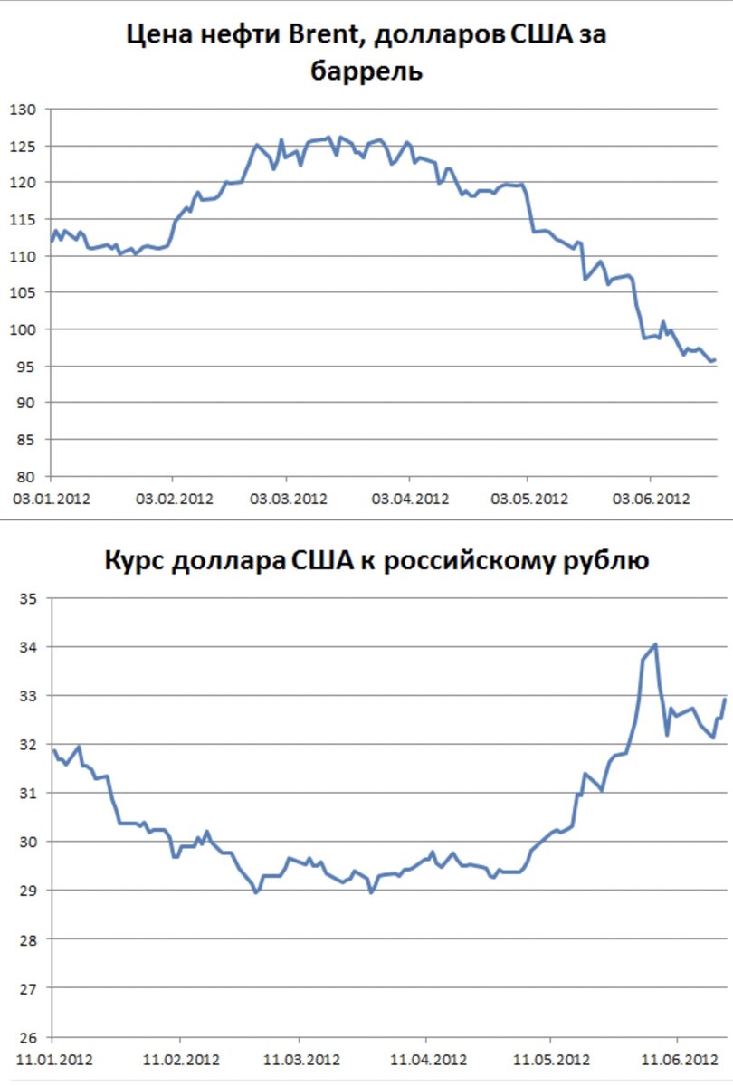 Иллюстрация 1 к статье: Нефть растет, доллар не падает: что пошло не так