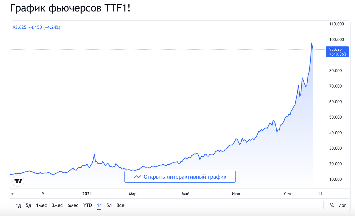 Иллюстрация 2 к статье: Газовый контракт Венгрии с Россией: почему Украина недовольна