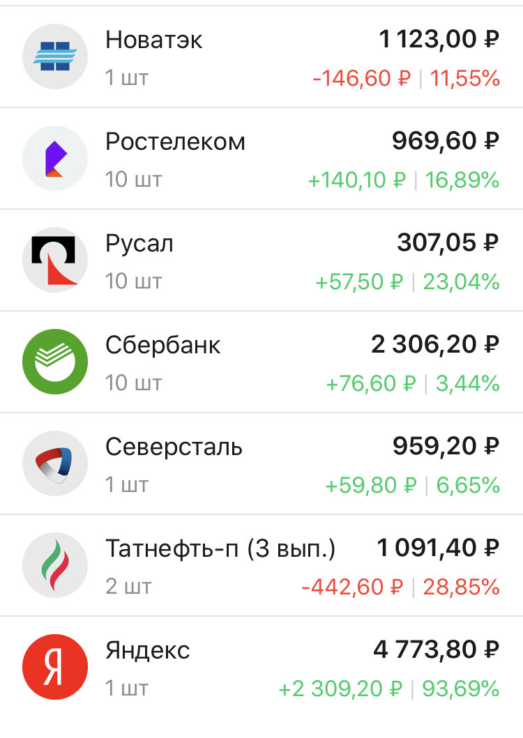 Иллюстрация 1 к статье: Начинающий инвестор. Итоги первого года...