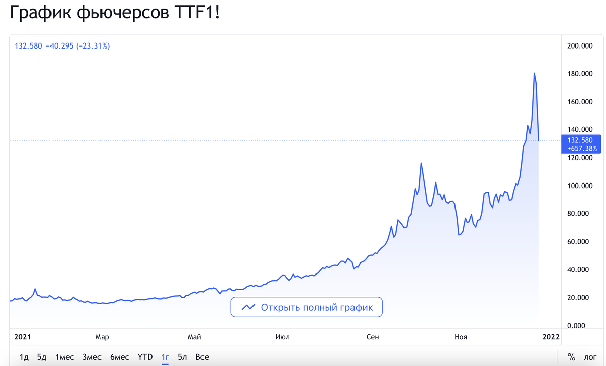 Цена на газ в Европе. Бесконечность не предел