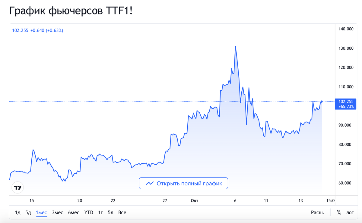 Газ в Европе упал до $1000: можно ли расслабиться