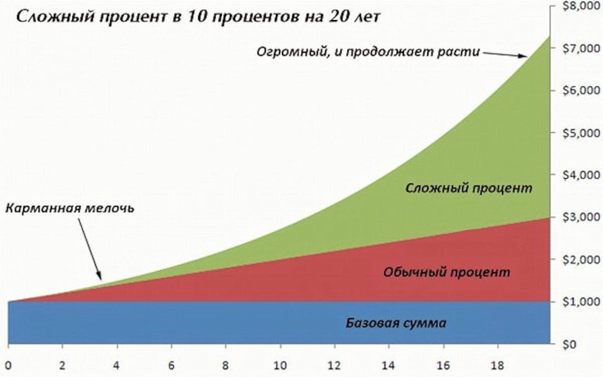 С чего можно начать инвестировать каждому? Инвестиции по четвергам