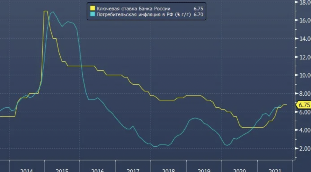 Почему инфляция и ключевая ставка в России выше развитых стран