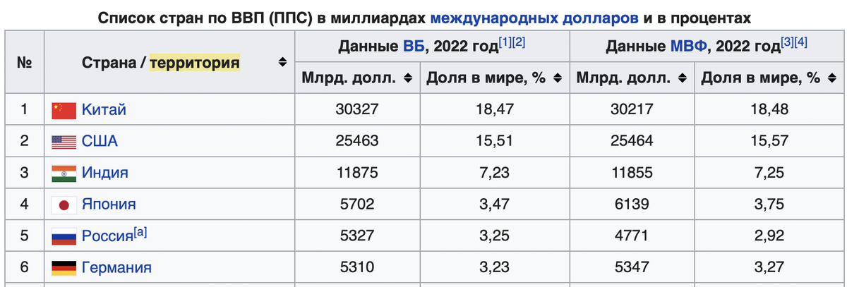 Россия вошла в ТОП5 экономик планеты по показателю ВВП по ППС