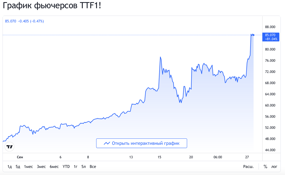 Газ в Европе выше $1000: новый исторический рекорд
