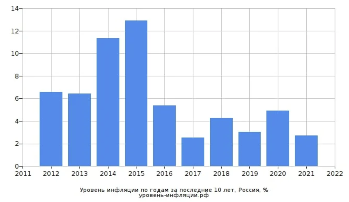 Почему в России такая большая инфляция, особенно в последний год?